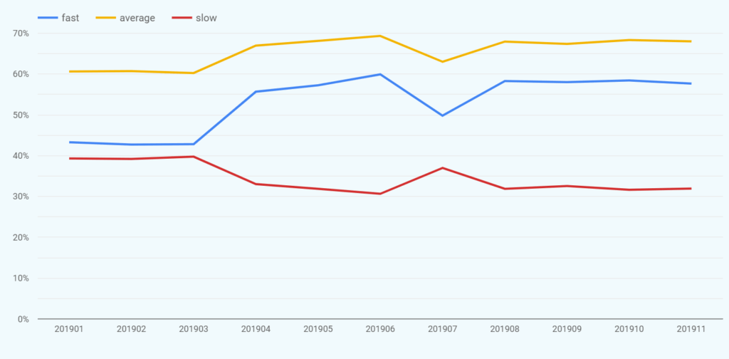 graph of site speed over time