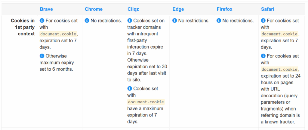 Graph of state of first party cookies per browser